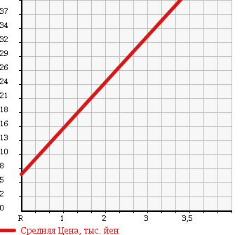 Аукционная статистика: График изменения цены HONDA Хонда  ACTY Акти  1997 660 HA3 в зависимости от аукционных оценок